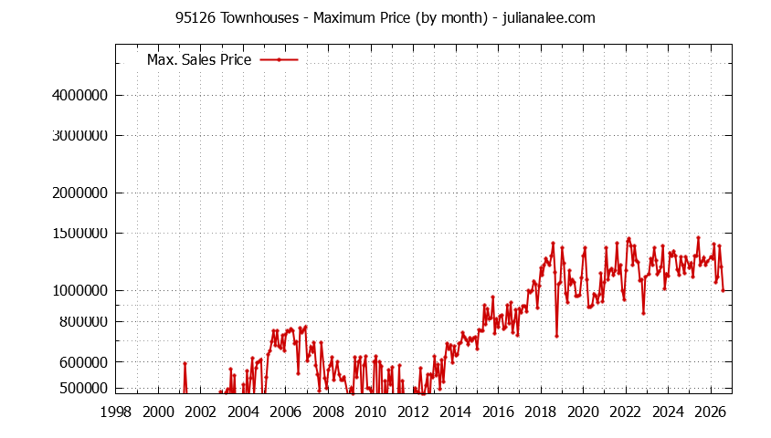 Graph of the Monthly Maximum Price of 95126 Townhouses - 95126 Real Estate Trends
