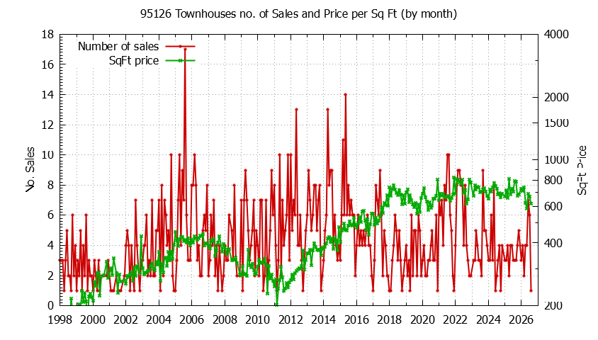 Graph of the Monthly Number of 95126 Townhouses Sold - 95126 Real Estate Trends