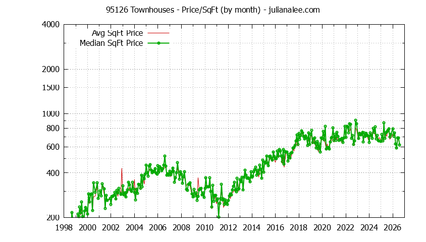 Graph of the Monthly Average Price Per Square Foot for 95126 Townhouses - 95126 Real Estate Trends