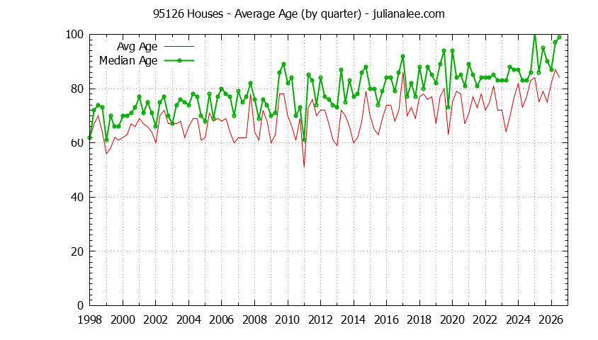 Quarterly Average Age of 95126 Houses Sold Graph of the Quarterly Average Age of 95126 Houses Sold - 95126 Real Estate Trends