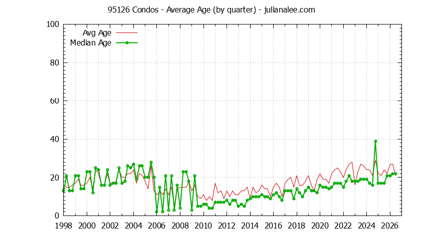 Quarterly Average Age of 95126 Condos Sold Graph of the Quarterly Average Age of 95126 Condos Sold - 95126 Real Estate Trends