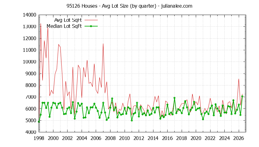 Graph of the Quarterly Average Lot Size of 95126 Houses Sold - 95126 Real Estate Trends