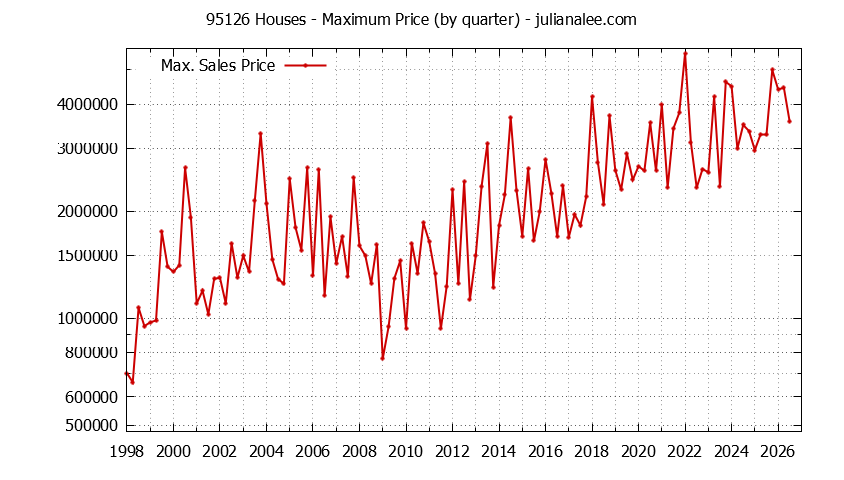 Graph of the Quarterly Maximum Price of 95126 Houses - 95126 Real Estate Trends