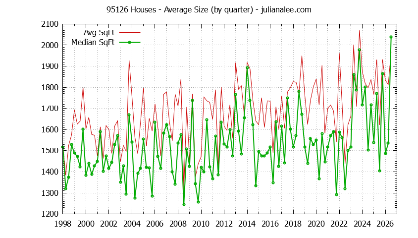 Graph of the Quarterly Average Size of 95126 Houses Sold - 95126 Real Estate Trends
