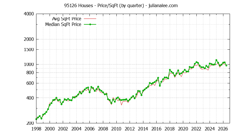 Graph of the Quarterly Average Price Per Square Foot for 95126 Houses - 95126 Real Estate Trends