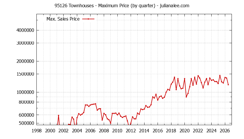 Graph of the Quarterly Maximum Price of 95126 Townhouses - 95126 Real Estate Trends