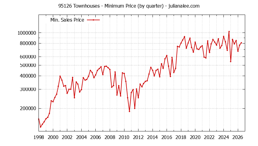 Graph of the Quarterly Minimum Price of 95126 Townhouses - 95126 Real Estate Trends