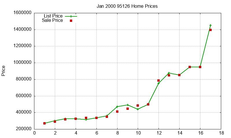 95126 Homes Just Sold 2000-01 95126 Homes Just Sold 2000-01