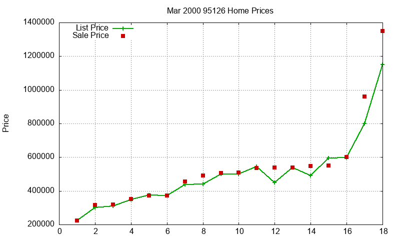 95126 Homes Just Sold 2000-03 95126 Homes Just Sold 2000-03