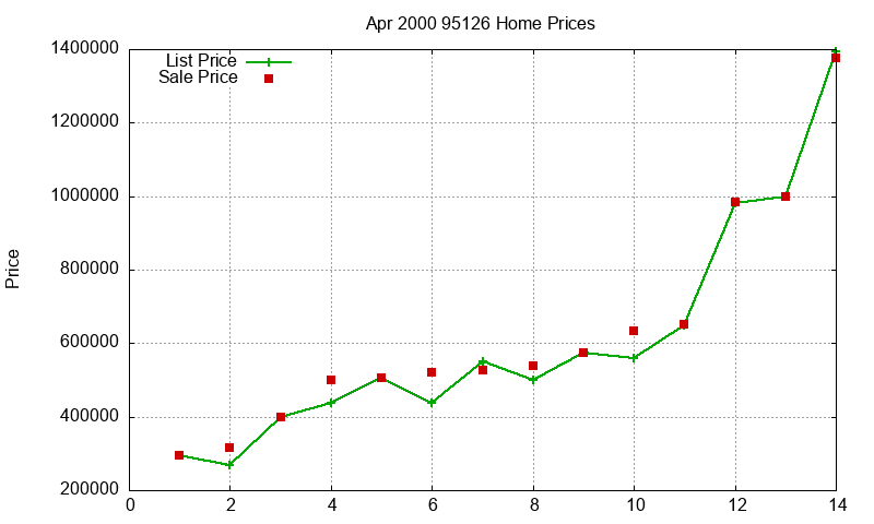 95126 Homes Just Sold 2000-04 95126 Homes Just Sold 2000-04