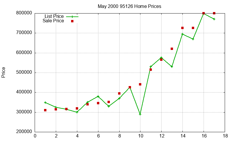 95126 Homes Just Sold 2000-05 95126 Homes Just Sold 2000-05