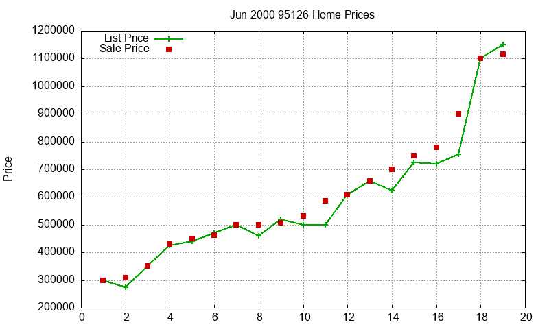95126 Homes Just Sold 2000-06