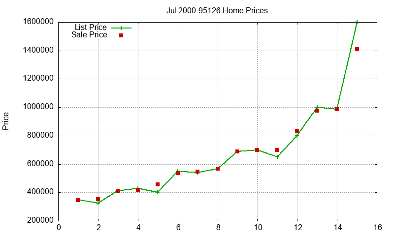 95126 Homes Just Sold 2000-07