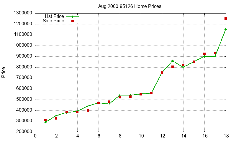 95126 Homes Just Sold 2000-08 95126 Homes Just Sold 2000-08