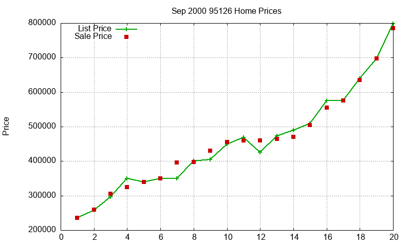 95126 Homes Just Sold 2000-09 95126 Homes Just Sold 2000-09