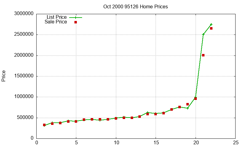95126 Homes Just Sold 2000-10 95126 Homes Just Sold 2000-10
