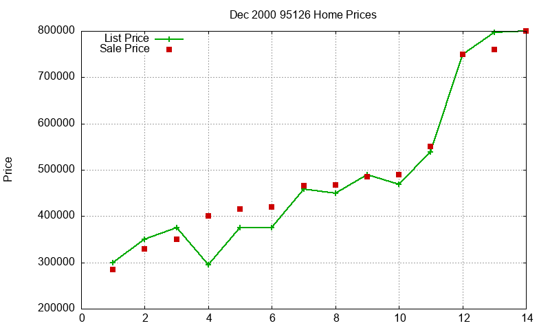 95126 Homes Just Sold 2000-12 95126 Homes Just Sold 2000-12