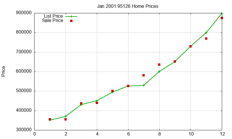 95126 Homes Just Sold 2001-01 95126 Homes Just Sold 2001-01