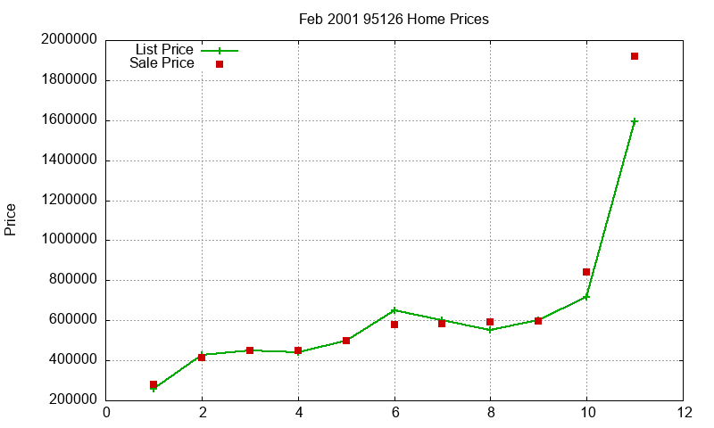 95126 Homes Just Sold 2001-02 95126 Homes Just Sold 2001-02