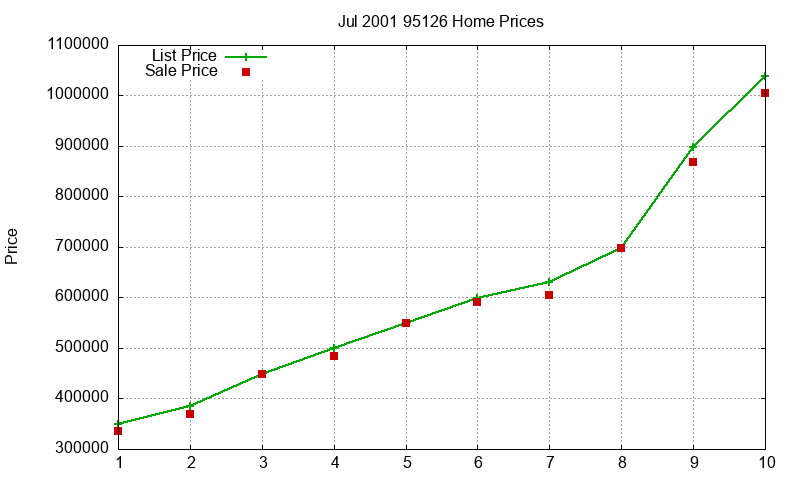 95126 Homes Just Sold 2001-07 95126 Homes Just Sold 2001-07