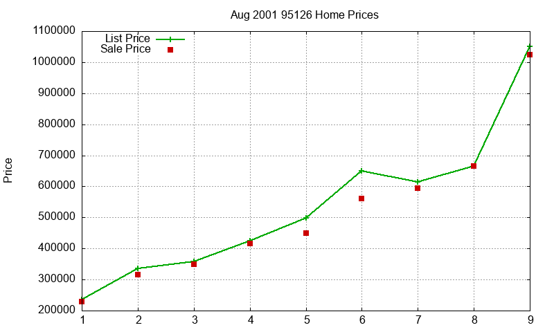 95126 Homes Just Sold 2001-08