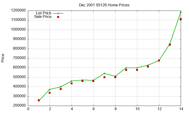 95126 Homes Just Sold 2001-12 95126 Homes Just Sold 2001-12