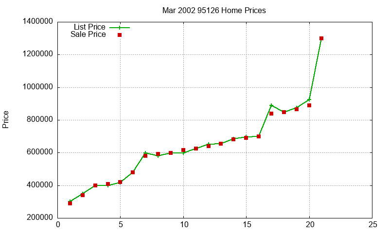 95126 Homes Just Sold 2002-03 95126 Homes Just Sold 2002-03