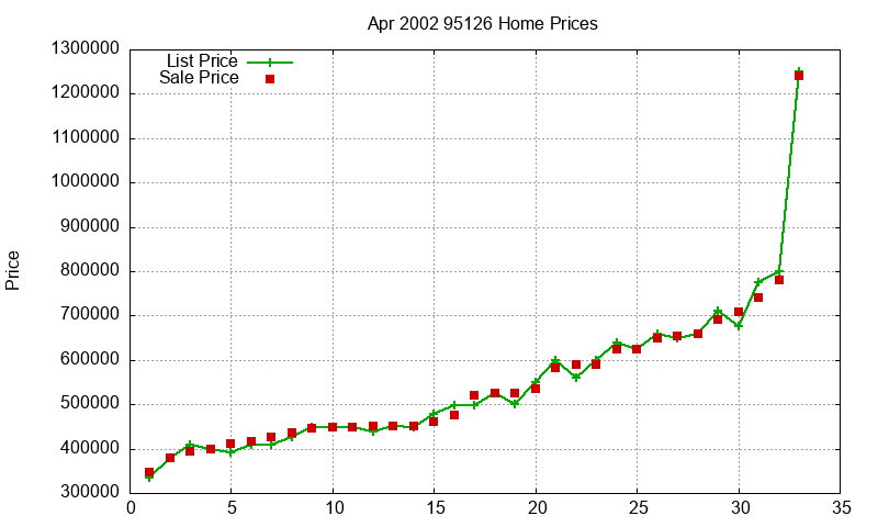 95126 Homes Just Sold 2002-04 95126 Homes Just Sold 2002-04