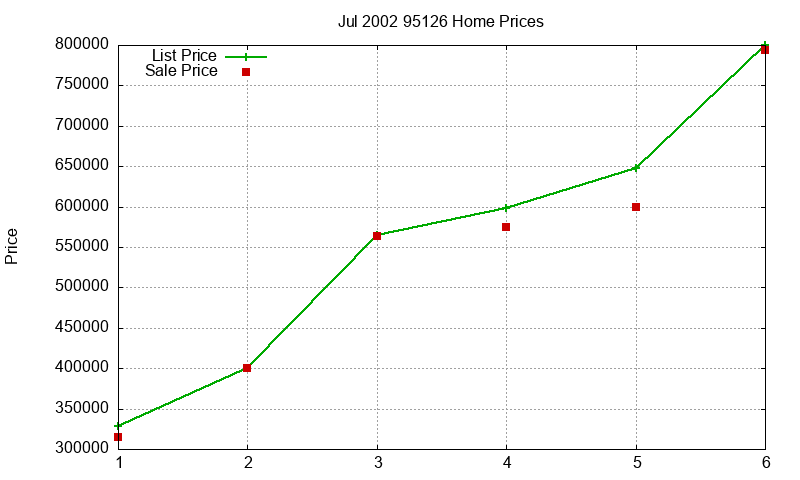 95126 Homes Just Sold 2002-07 95126 Homes Just Sold 2002-07