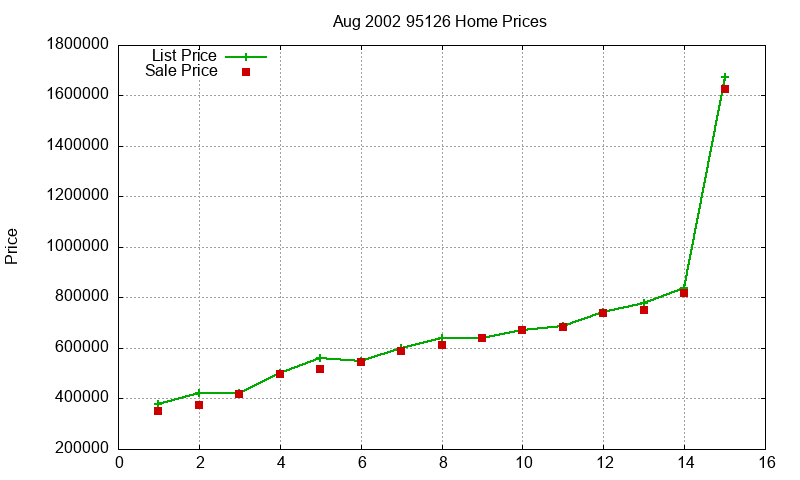 95126 Homes Just Sold 2002-08 95126 Homes Just Sold 2002-08
