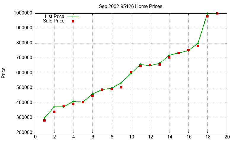 95126 Homes Just Sold 2002-09 95126 Homes Just Sold 2002-09