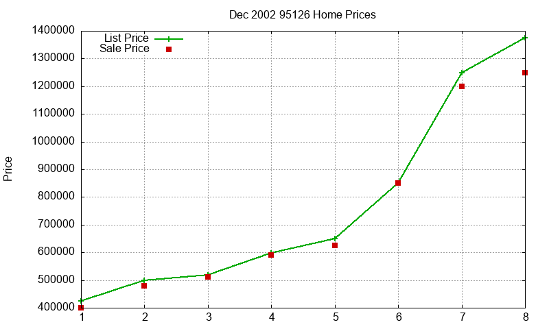 95126 Homes Just Sold 2002-12 95126 Homes Just Sold 2002-12