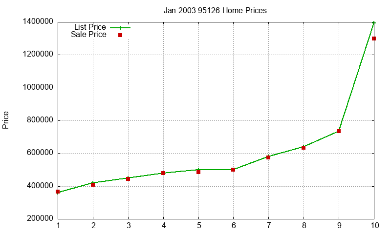 95126 Homes Just Sold 2003-01