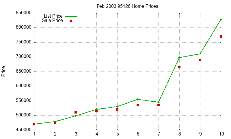95126 Homes Just Sold 2003-02 95126 Homes Just Sold 2003-02