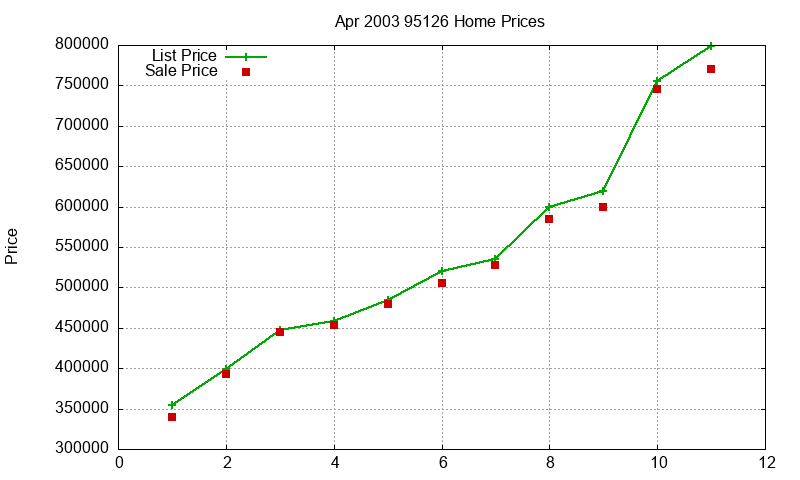 95126 Homes Just Sold 2003-04 95126 Homes Just Sold 2003-04