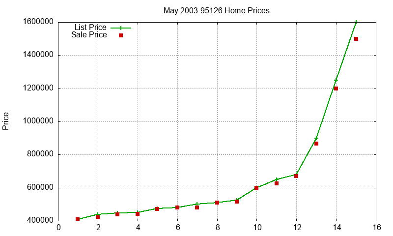 95126 Homes Just Sold 2003-05 95126 Homes Just Sold 2003-05