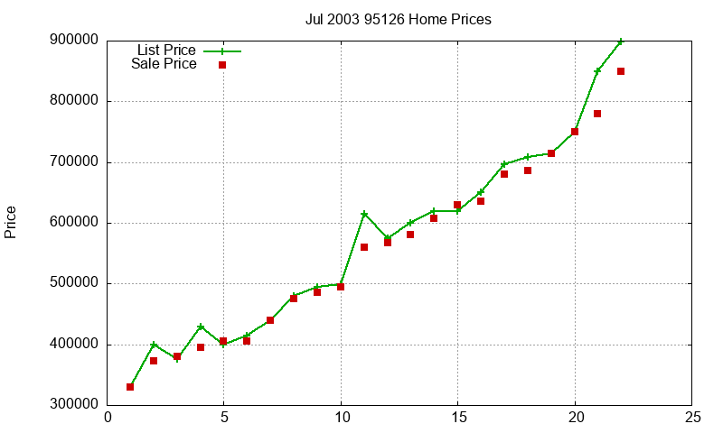 95126 Homes Just Sold 2003-07 95126 Homes Just Sold 2003-07