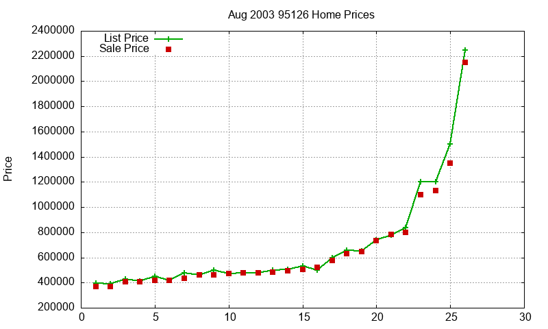 95126 Homes Just Sold 2003-08
