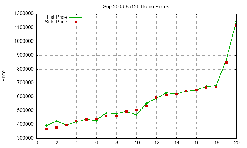 95126 Homes Just Sold 2003-09 95126 Homes Just Sold 2003-09