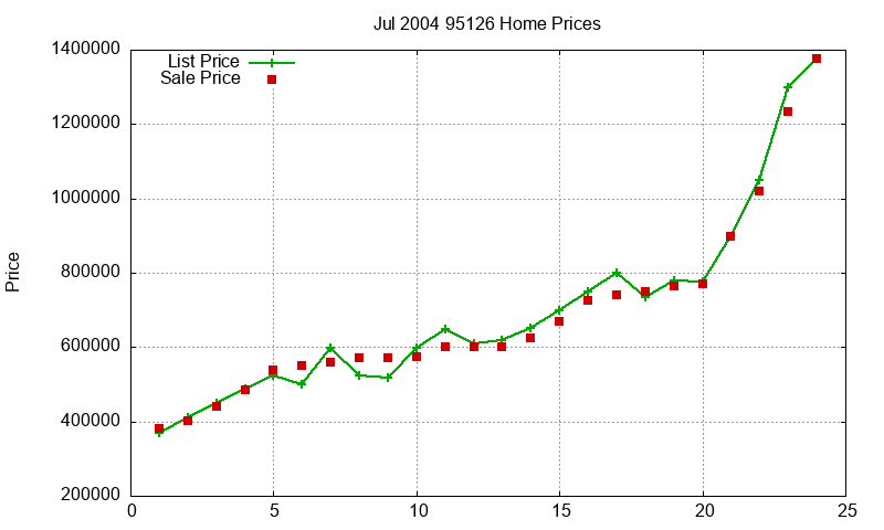 95126 Homes Just Sold 2004-07 95126 Homes Just Sold 2004-07