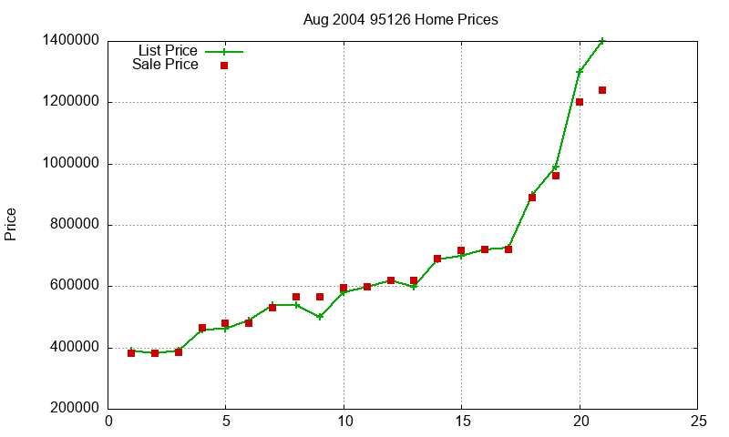 95126 Homes Just Sold 2004-08 95126 Homes Just Sold 2004-08