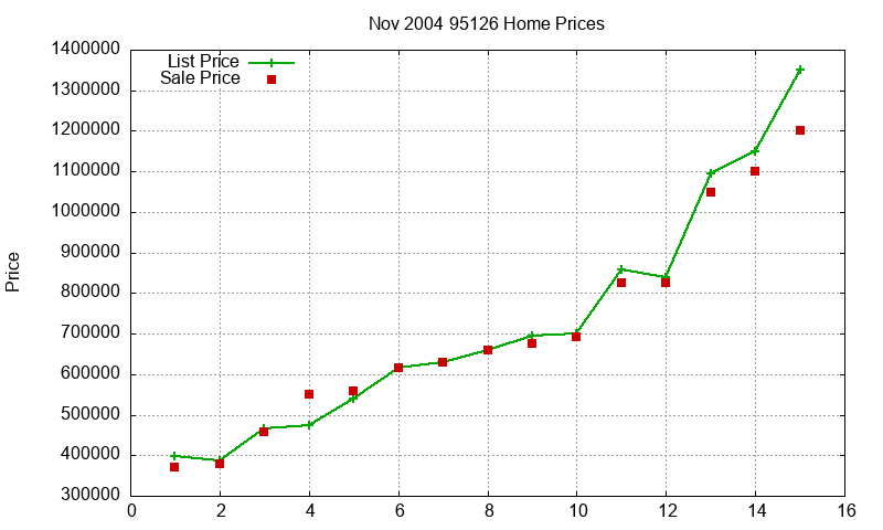 95126 Homes Just Sold 2004-11