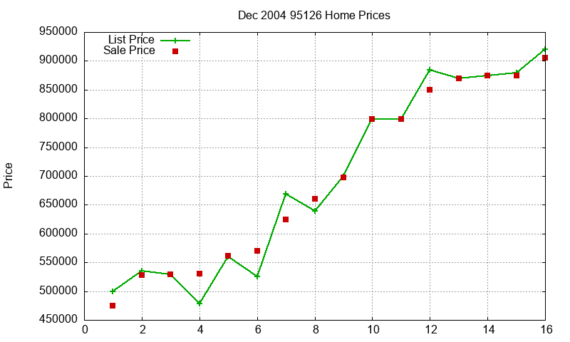 95126 Homes Just Sold 2004-12 95126 Homes Just Sold 2004-12