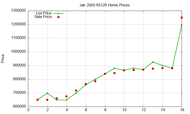 95126 Homes Just Sold 2005-01 95126 Homes Just Sold 2005-01