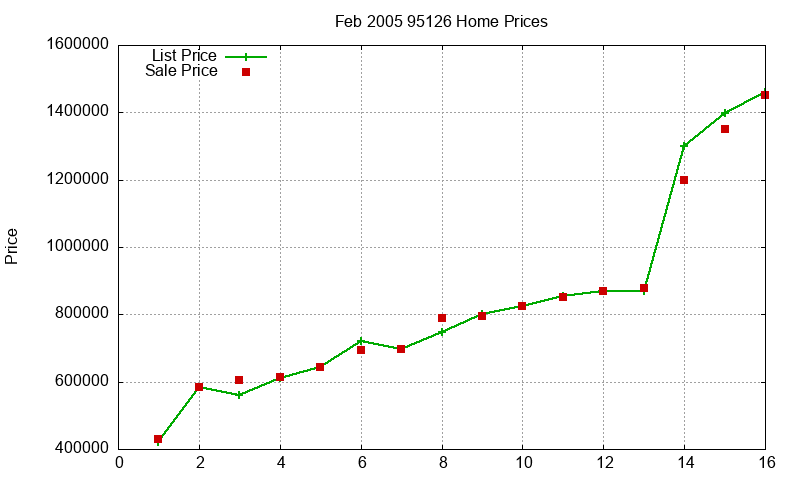 95126 Homes Just Sold 2005-02 95126 Homes Just Sold 2005-02