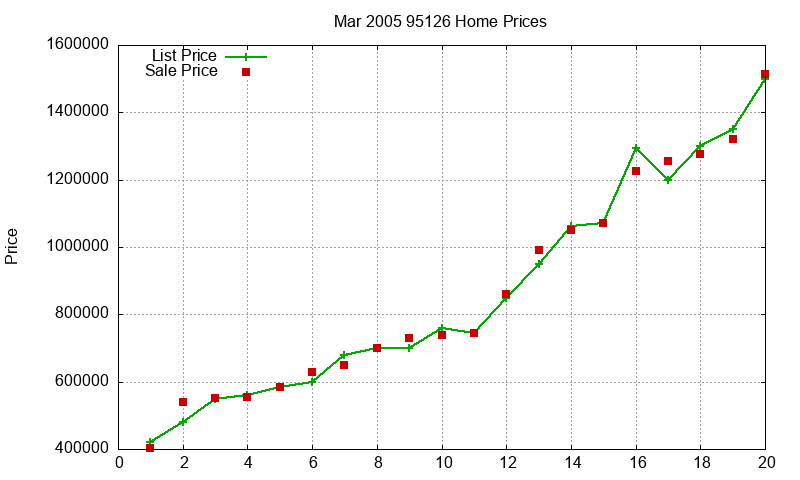 95126 Homes Just Sold 2005-03 95126 Homes Just Sold 2005-03
