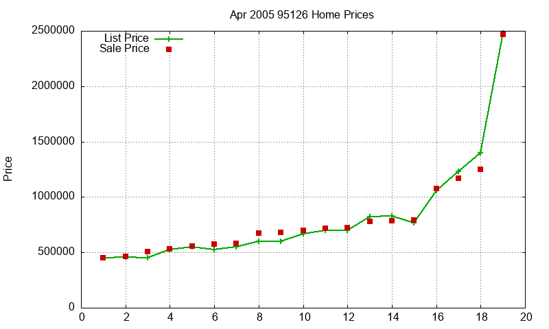 95126 Homes Just Sold 2005-04 95126 Homes Just Sold 2005-04