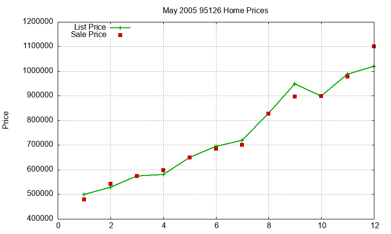 95126 Homes Just Sold 2005-05 95126 Homes Just Sold 2005-05