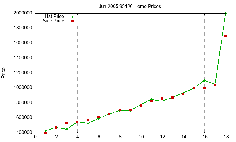 95126 Homes Just Sold 2005-06 95126 Homes Just Sold 2005-06
