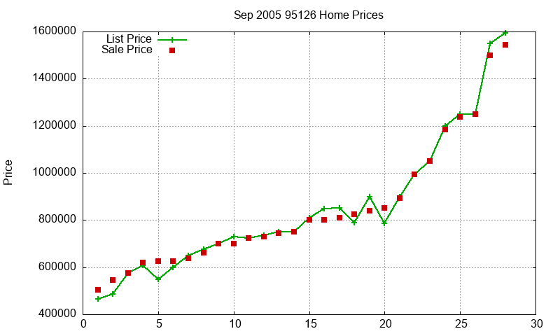 95126 Homes Just Sold 2005-09 95126 Homes Just Sold 2005-09